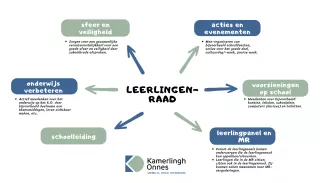 De leerlingenraad richt zich op sfeer en veiligheid, acties en evenementen, voorzieningen op school, leerlingpanel en mr, schoolleiding en onderwijs verbeteren.